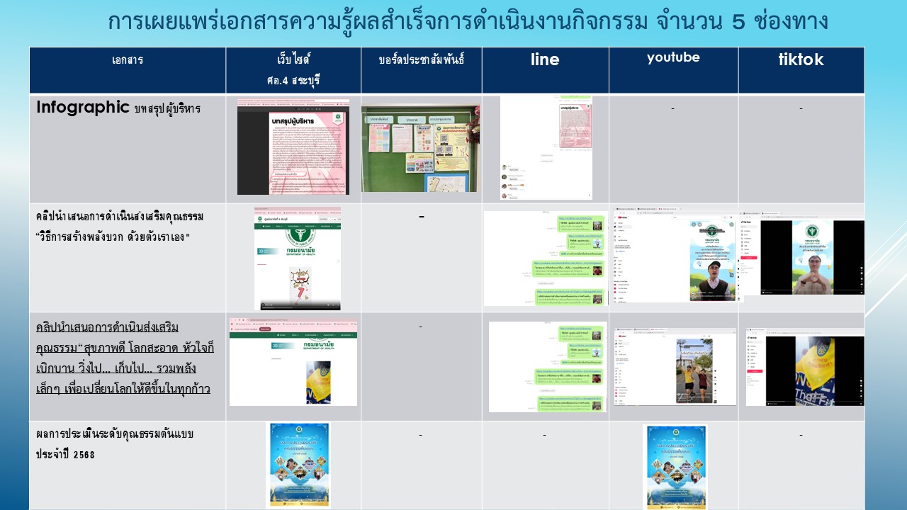 ๙)มีการเผยแพร่องค์ความรู้หรือรายงานผลสำเร็จและสื่อต่างๆ 